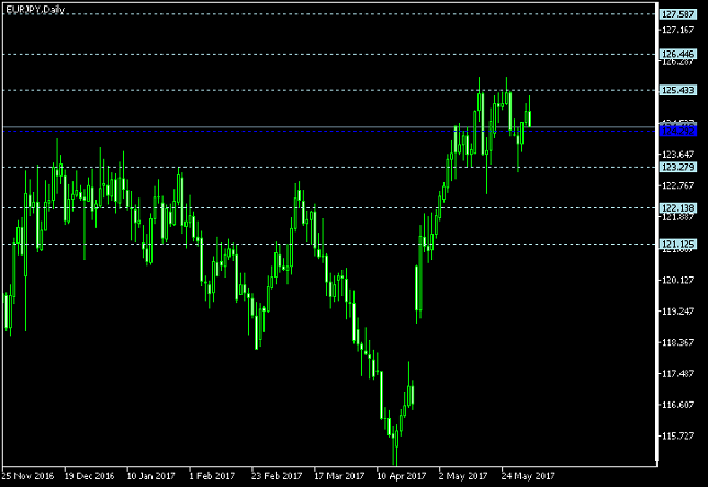 EUR/JPY Daily Chart