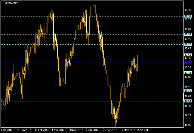 Silver Daily Chart - Pivot Points