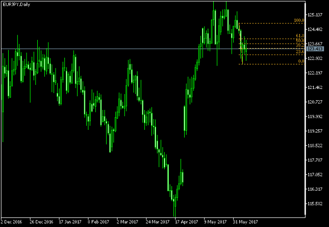 EUR/JPY Daily Chart - Fibonacci