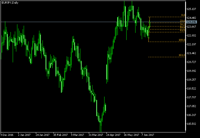 EUR/JPY Daily Chart - Fibonacci
