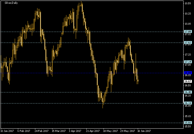 Silver Daily Chart - Pivot Points