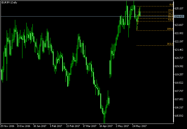 EUR/JPY Daily Chart