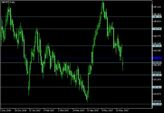 GBP/JPY Daily Chart - Pivot Points
