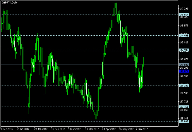 GBP/JPY Daily Chart - Pivot Points