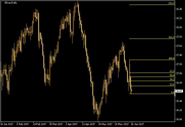 Silver Daily Chart - Fibonacci