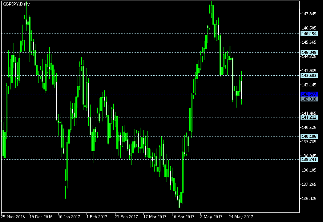 GBP/JPY Daily Chart
