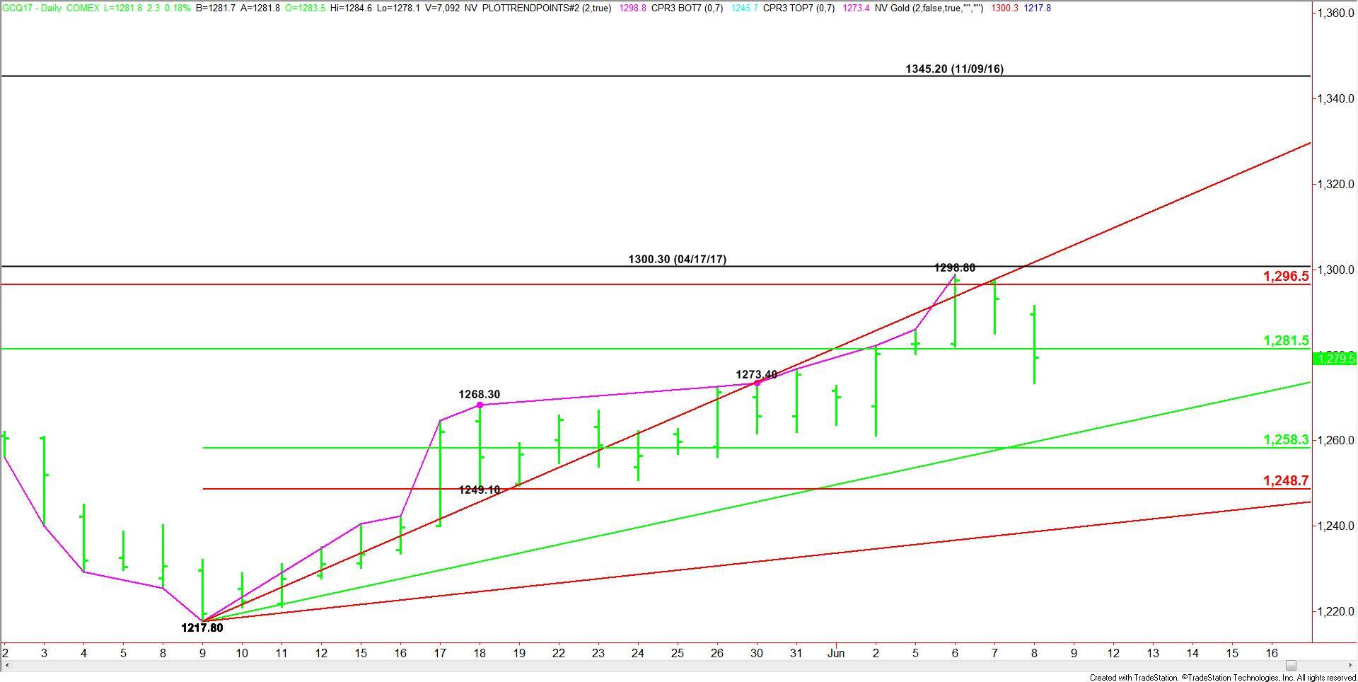 Comex Gold