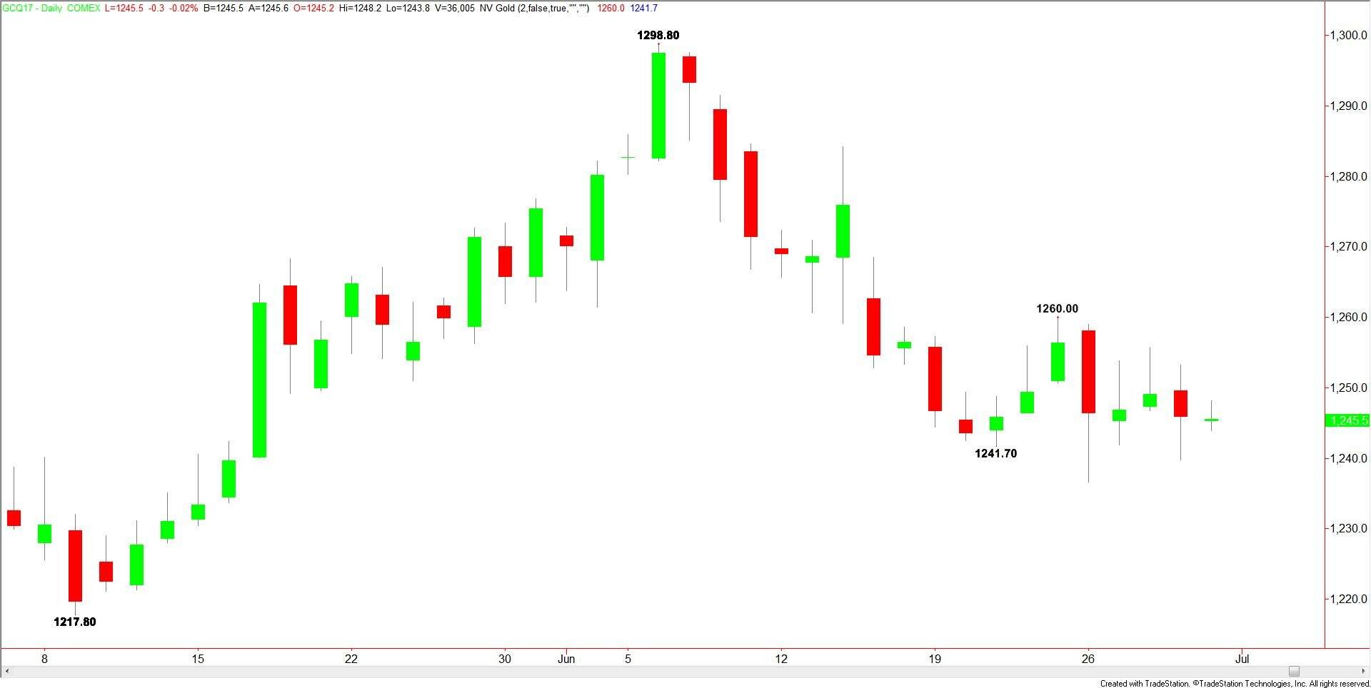 Comex Gold
