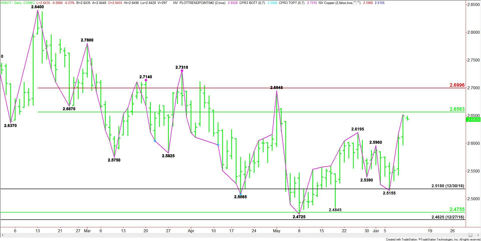 Comex High Grade Copper