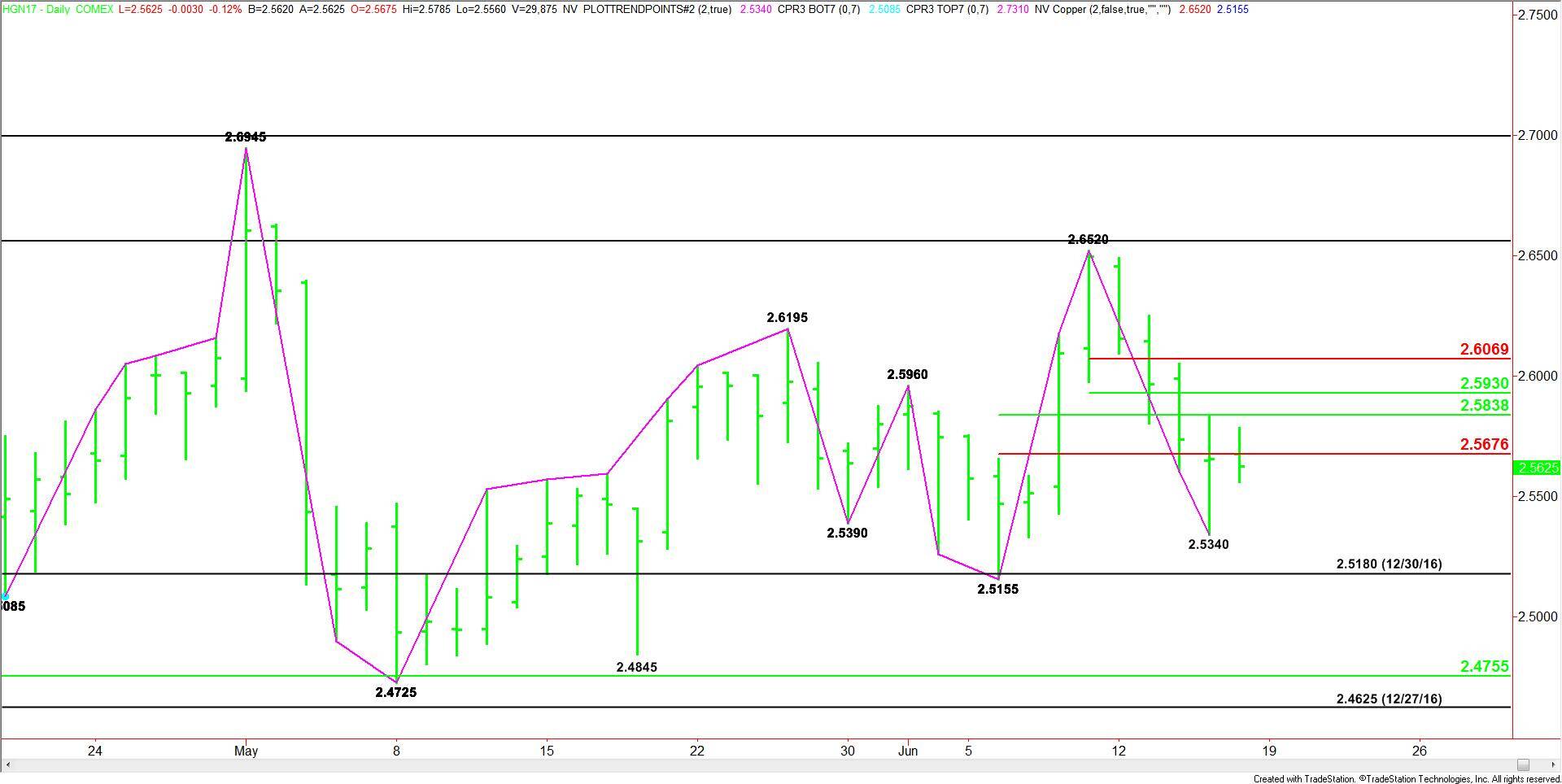 Comex High Grade Copper