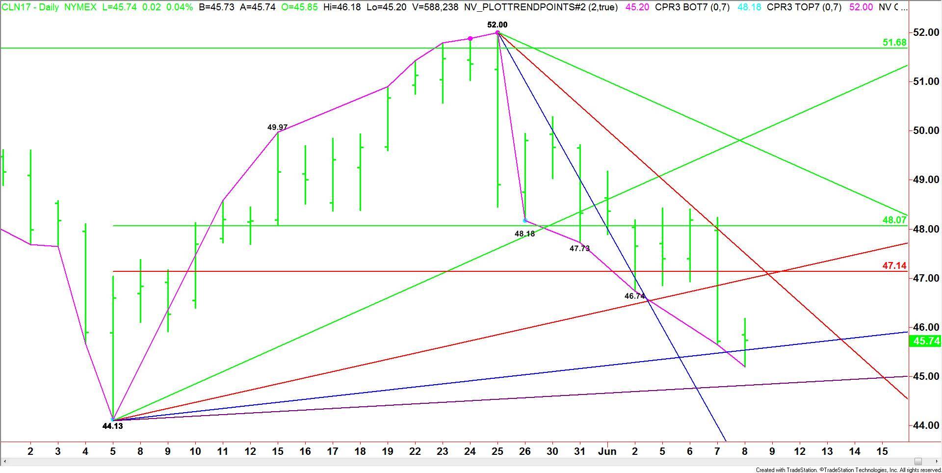 West Texas Intermediate Crude Oil