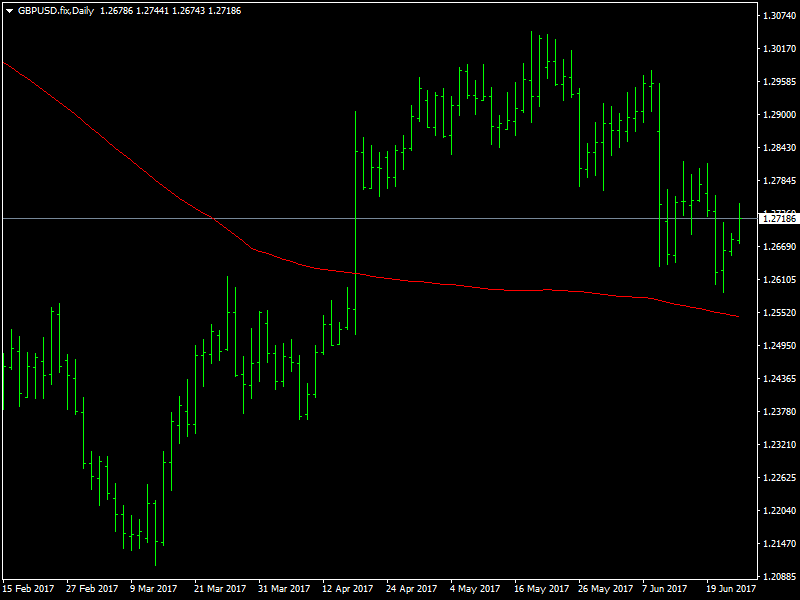 GBPUSD Daily