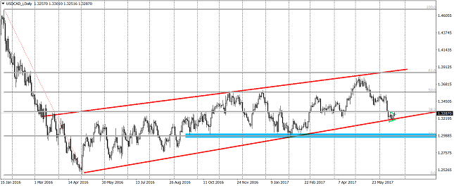 USDCAD Daily Chart