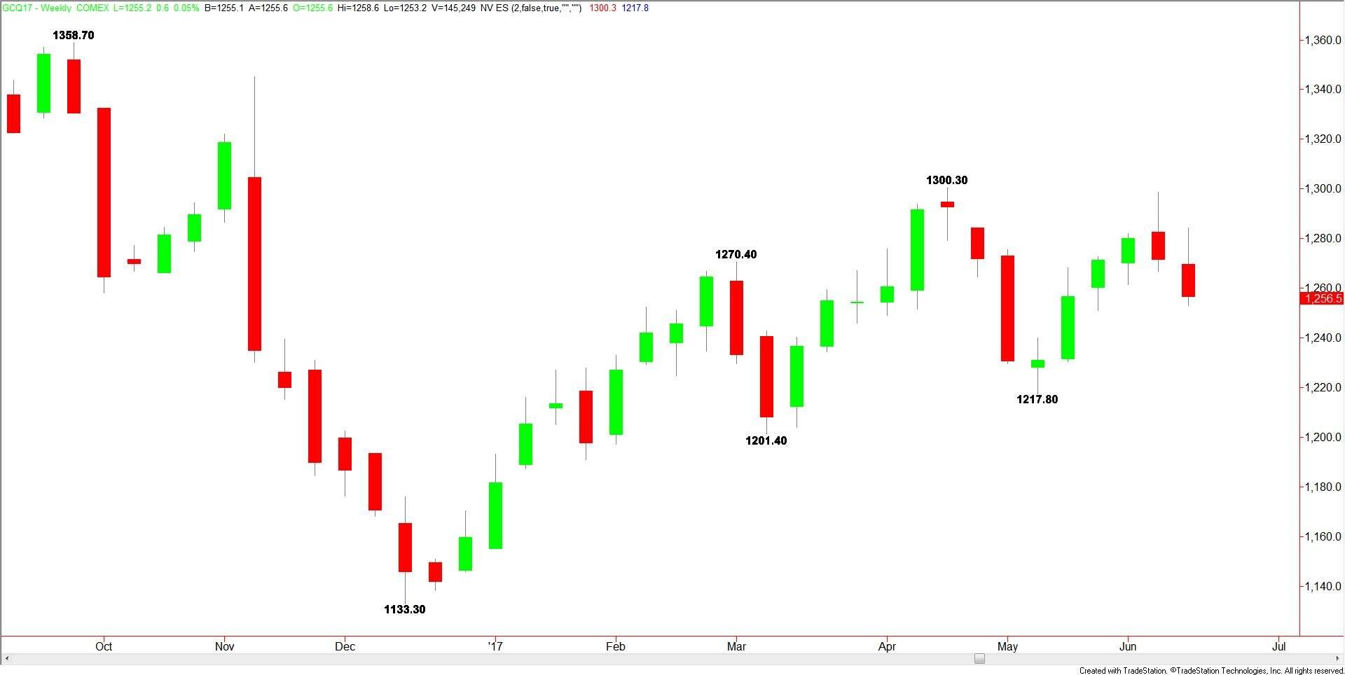 Comex Gold