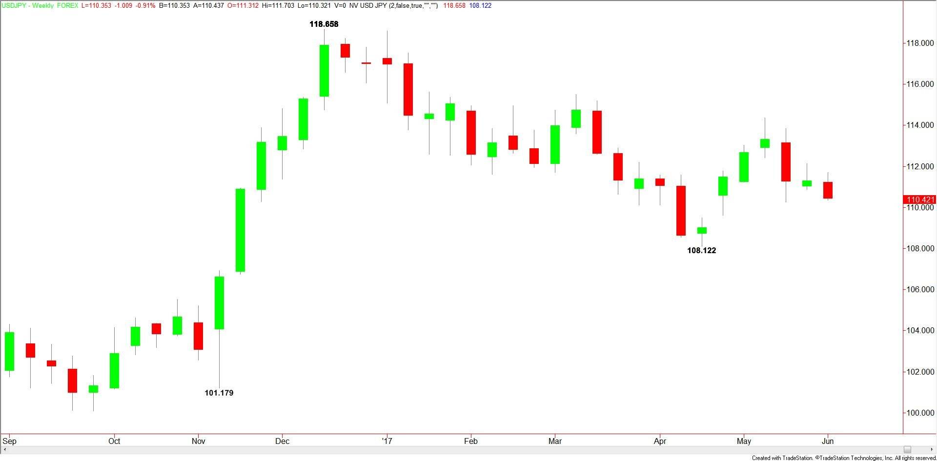 USDJPY