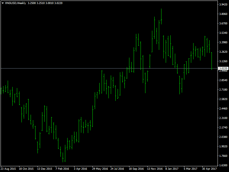 Natural Gas Weekly