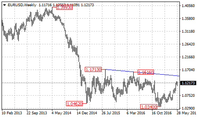 EUR/USD Might be Forming a Double Bottom Pattern