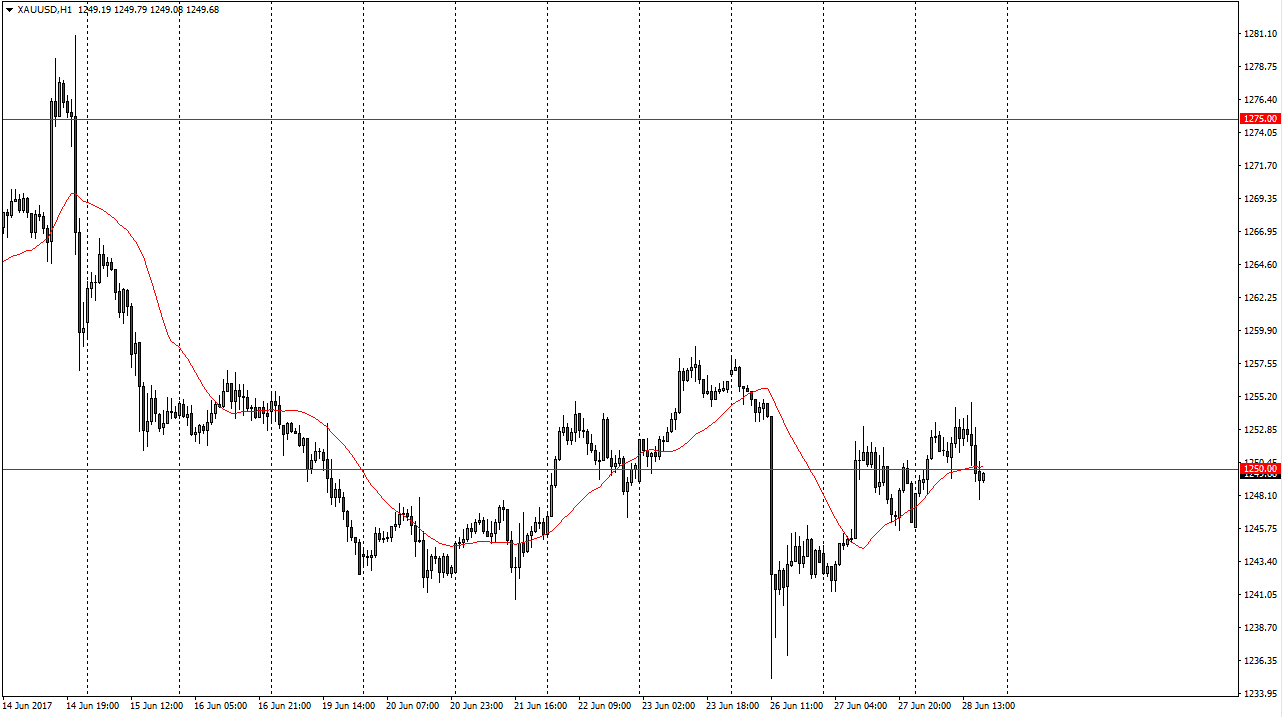 Gold Price Forecast June 29, 2017, Technical Analysis