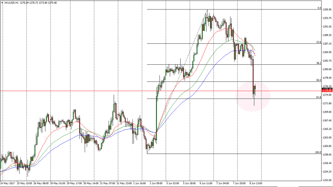 Gold daily chart, June 09, 2017