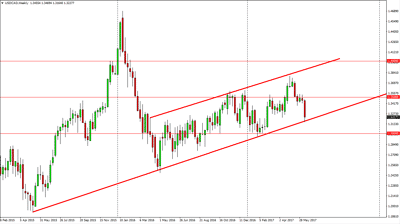 Usd Cad Forecast For The Week Of June 19 2017 Technical Analysis