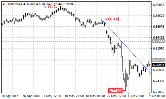 USD/CNH Broke above Bearish Trend Line