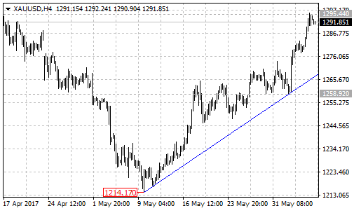 xauusd2