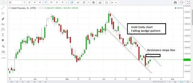 Gold Daily Chart