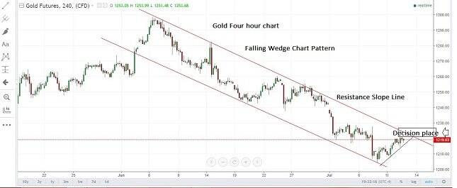Gold 4H Chart