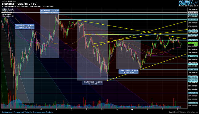 USD/BTC 1H Chart