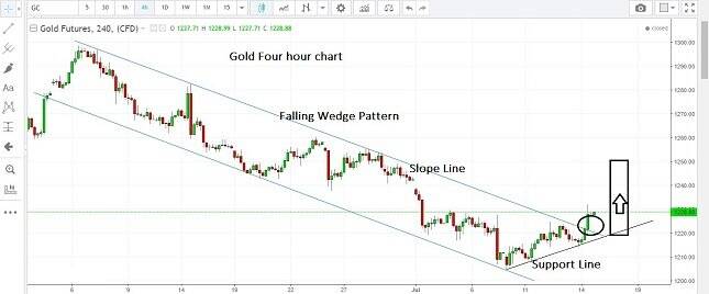 Gold 4H Chart