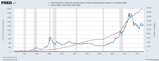 Chart 1: Gold price vs. US Federal Debt (source: FRED)