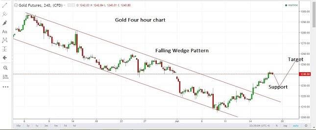 Gold 4H Chart