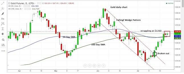Gold Daily Chart