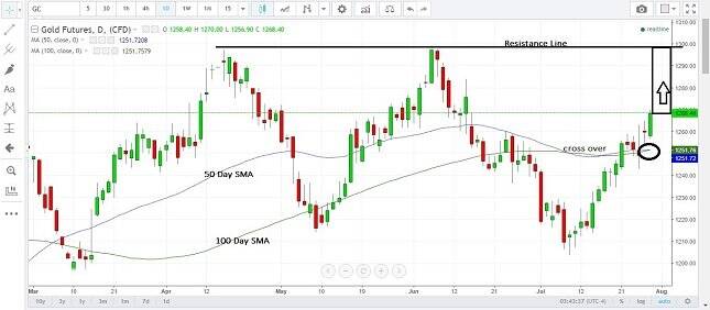 Gold Daily Chart