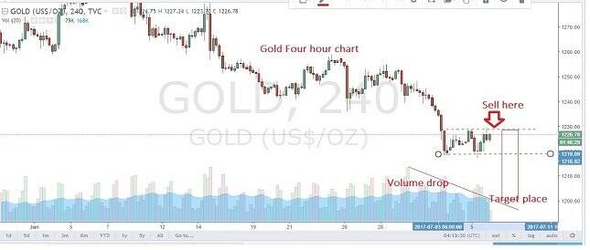 Gold 4H Chart