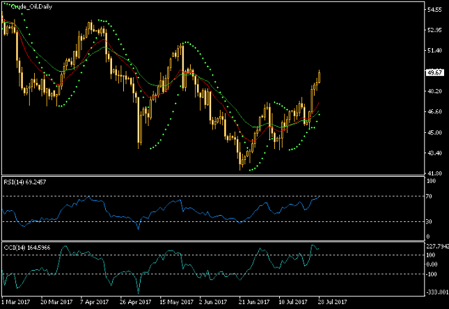 Crude Oil Daily Chart - MA