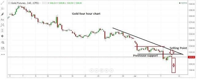 Gold 4H Chart