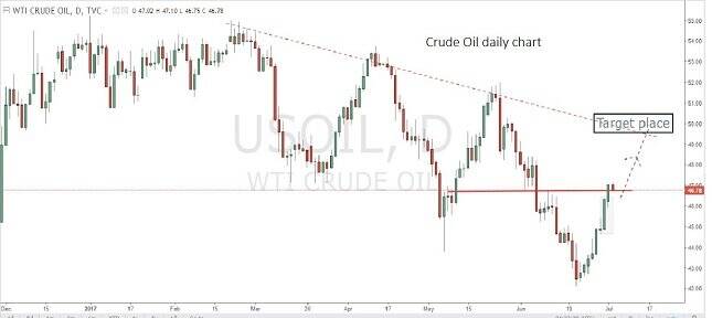 Crude Oil Daily Chart