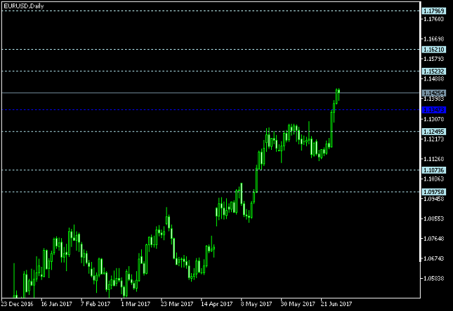 EUR/USD Daily - Pivot Points