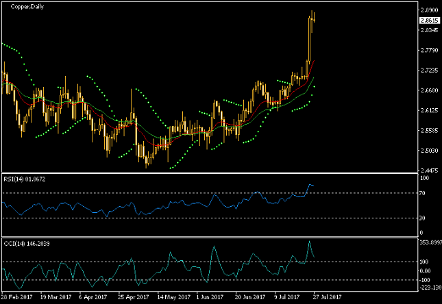 Copper Daily Chart - MA