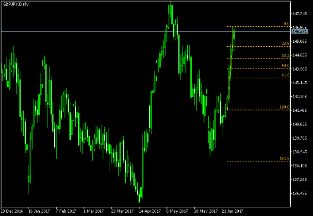 GBP/JPY Daily Chart - Fibonacci