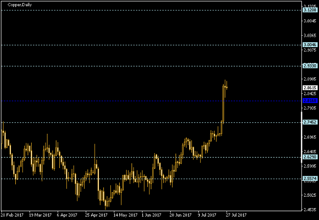 Copper Daily Chart - Pivot Points