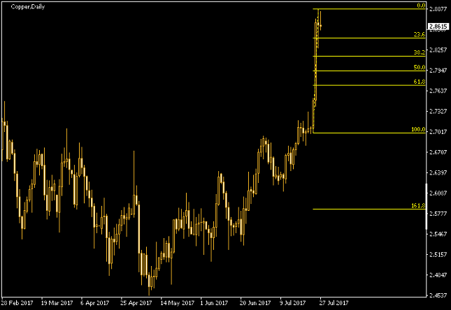 Copper Daily Chart - Fibonacci