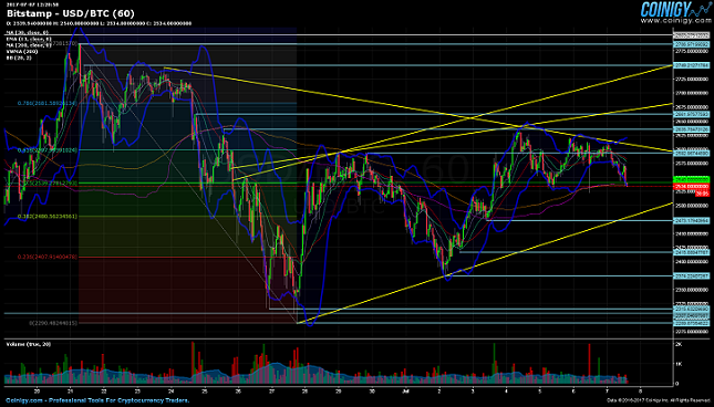 USD/BTC 1H Chart