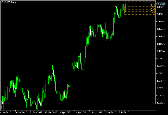 GBP/USD Daily Chart - Fibonacci