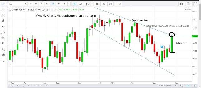 Crude Oil Weekly Chart