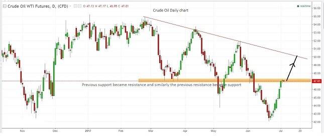 Crude Oil Daily Chart