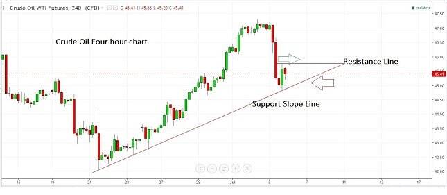 Crude Oil 4H Chart