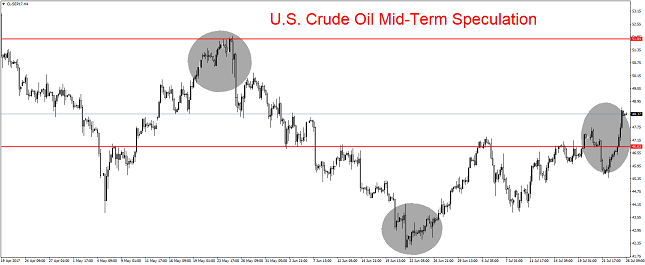 Crude Oil 4H Chart