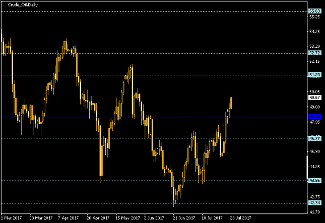 Crude Oil Daily Chart - Pivot Points